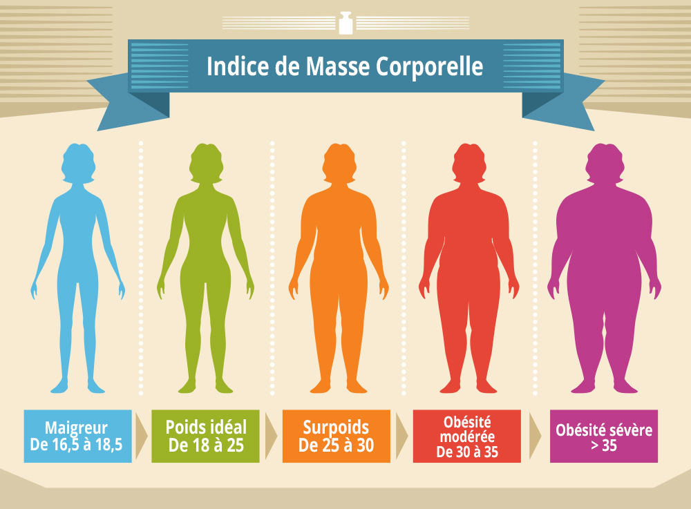 Calculer son IMC - Centre Médico-Chirurgical de l'Obésité en Charente