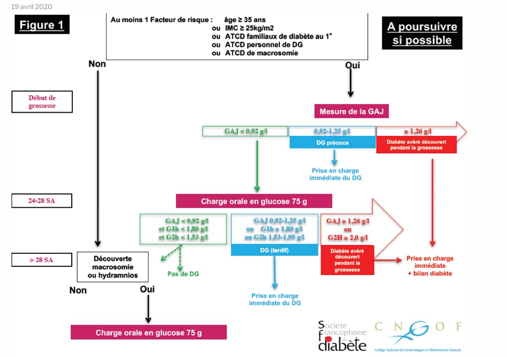 Arbre décisionnel du dépistage du diabète gestationnel